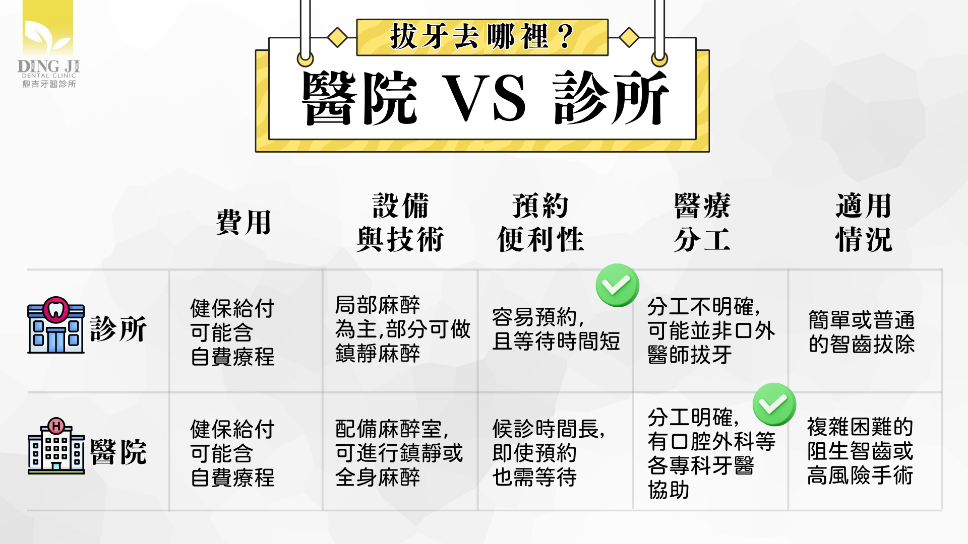 醫院診所拔牙智齒差別