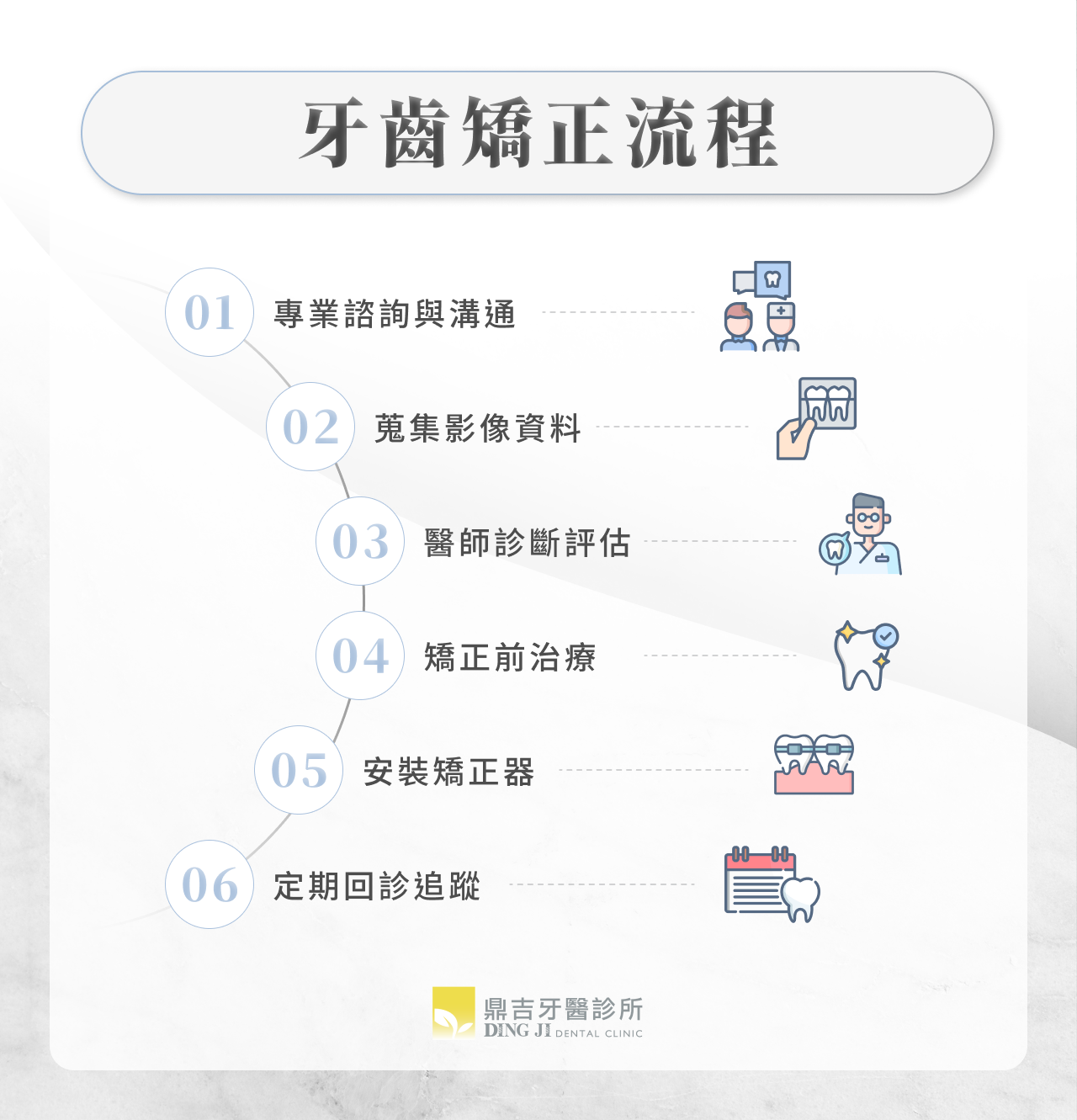 牙齒矯正流程