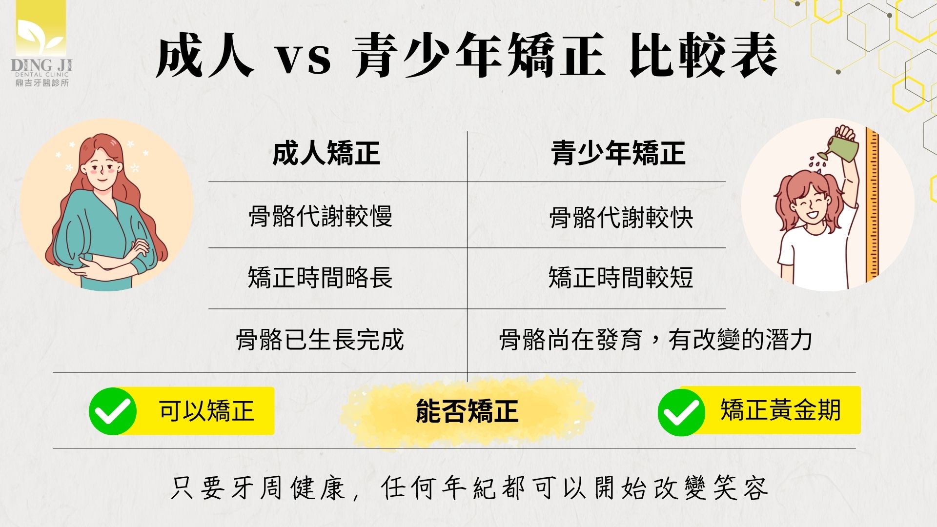 成人和青少年矯正牙齒比較