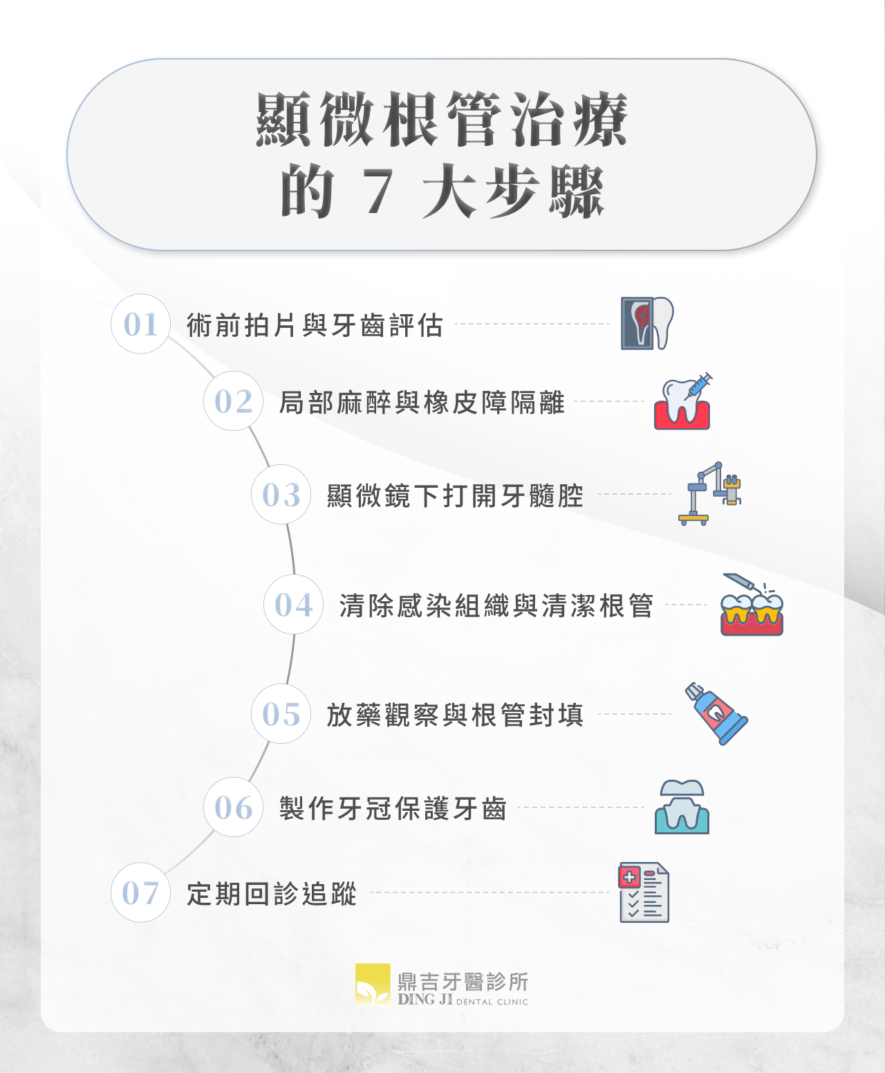 顯微根管治療流程
